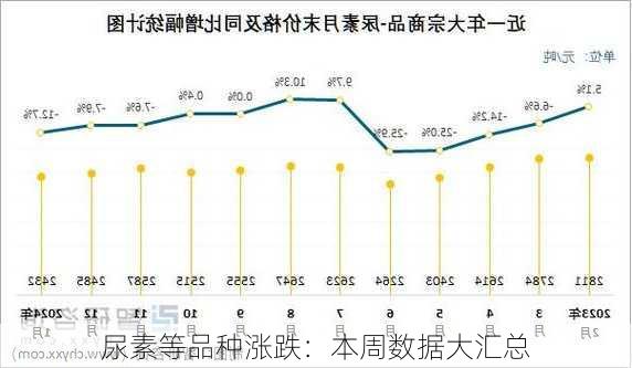 尿素等品种涨跌：本周数据大汇总