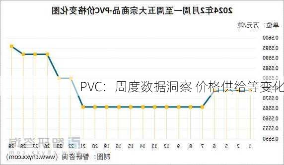 PVC：周度数据洞察 价格供给等变化