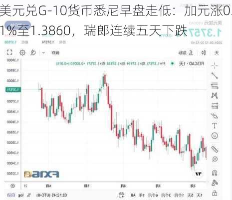 美元兑G-10货币悉尼早盘走低：加元涨0.1%至1.3860，瑞郎连续五天下跌