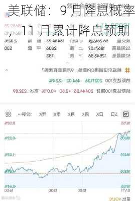 美联储：9 月降息概率，11 月累计降息预期