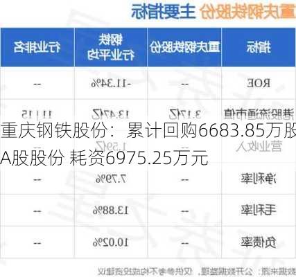 重庆钢铁股份：累计回购6683.85万股A股股份 耗资6975.25万元