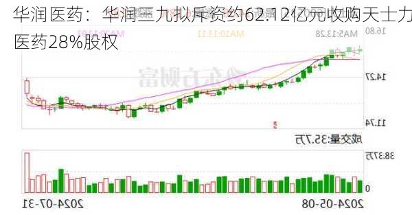 华润医药：华润三九拟斥资约62.12亿元收购天士力医药28%股权