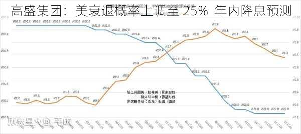 高盛集团：美衰退概率上调至 25%  年内降息预测