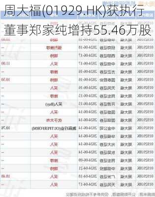 周大福(01929.HK)获执行董事郑家纯增持55.46万股