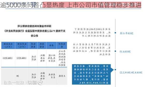 逾5000条问答凸显热度 上市公司市值管理稳步推进