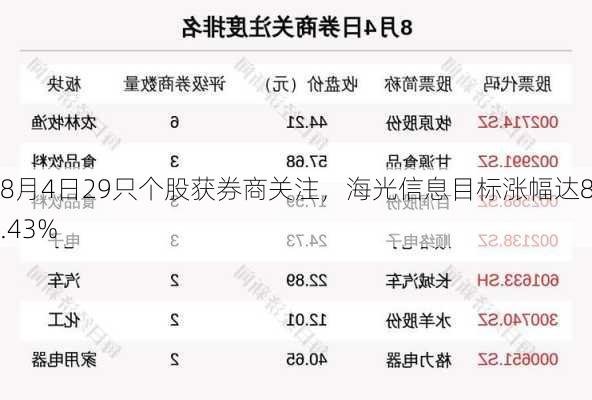 8月4日29只个股获券商关注，海光信息目标涨幅达88.43%