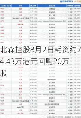 北森控股8月2日耗资约74.43万港元回购20万股