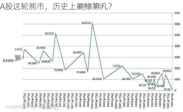 A股这轮熊市，历史上能排第几？