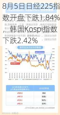 8月5日日经225指数开盘下跌1.84%，韩国Kospi指数下跌2.42%