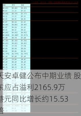 天安卓健公布中期业绩 股东应占溢利2165.9万港元同比增长约15.53倍