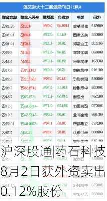 沪深股通|药石科技8月2日获外资卖出0.12%股份