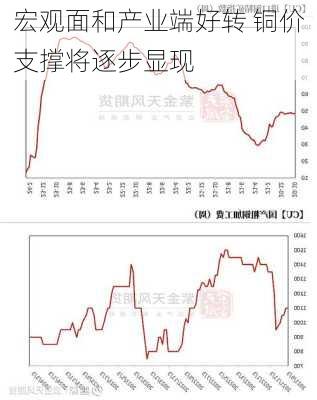 宏观面和产业端好转 铜价支撑将逐步显现