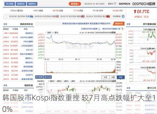 韩国股市Kospi指数重挫 较7月高点跌幅扩大至10%