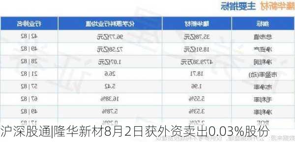 沪深股通|隆华新材8月2日获外资卖出0.03%股份