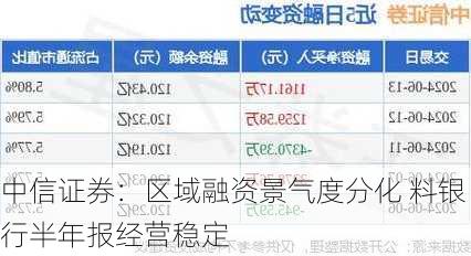 中信证券：区域融资景气度分化 料银行半年报经营稳定