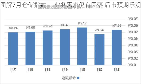 图解7月仓储指数——业务需求仍有回落 后市预期乐观