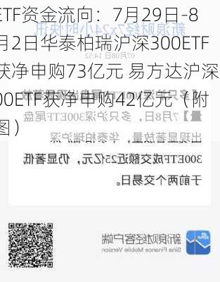 ETF资金流向：7月29日-8月2日华泰柏瑞沪深300ETF获净申购73亿元 易方达沪深300ETF获净申购42亿元（附图）