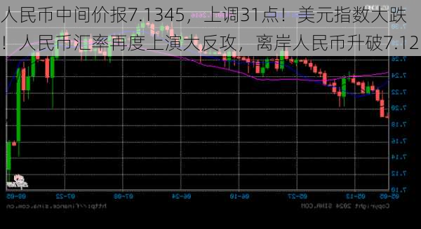 人民币中间价报7.1345，上调31点！美元指数大跌！人民币汇率再度上演大反攻，离岸人民币升破7.12