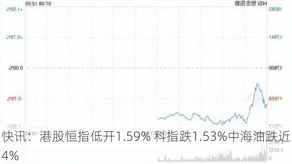 快讯：港股恒指低开1.59% 科指跌1.53%中海油跌近4%