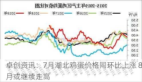 卓创资讯：7月湖北鸡蛋价格同环比上涨 8月或继续走高