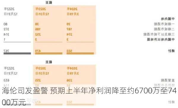 海伦司发盈警 预期上半年净利润降至约6700万至7400万元