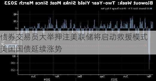 债券交易员大举押注美联储将启动救援模式 美国国债延续涨势