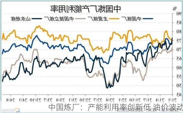 中国炼厂：产能利用率创新低 油价波动