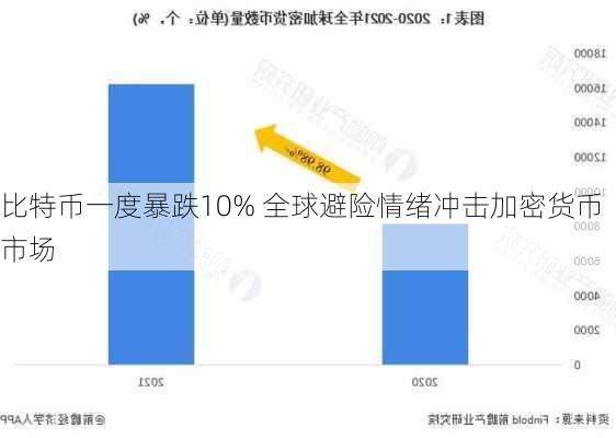 比特币一度暴跌10% 全球避险情绪冲击加密货币市场