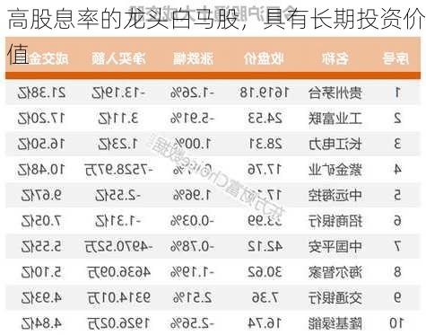 高股息率的龙头白马股，具有长期投资价值