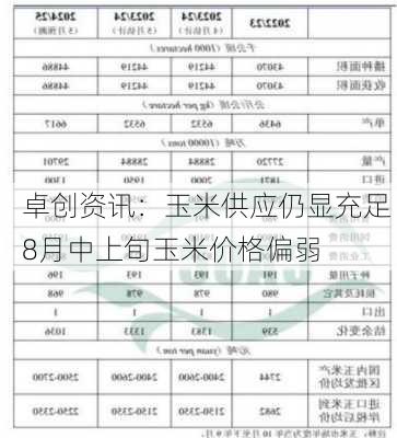 卓创资讯：玉米供应仍显充足 8月中上旬玉米价格偏弱