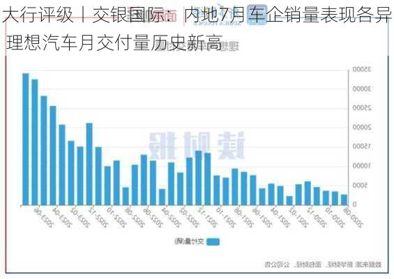 大行评级丨交银国际：内地7月车企销量表现各异 理想汽车月交付量历史新高