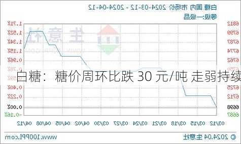 白糖：糖价周环比跌 30 元/吨 走弱持续