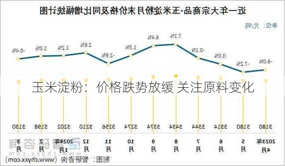 玉米淀粉：价格跌势放缓 关注原料变化