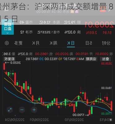 贵州茅台：沪深两市成交额增量 8 月 5 日