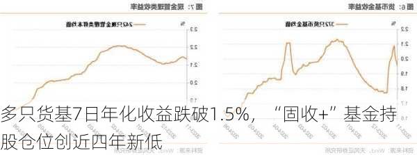 多只货基7日年化收益跌破1.5%，“固收+”基金持股仓位创近四年新低