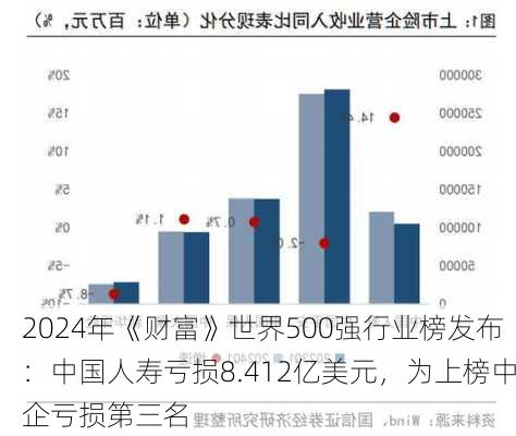 2024年《财富》世界500强行业榜发布：中国人寿亏损8.412亿美元，为上榜中企亏损第三名