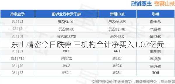 东山精密今日跌停 三机构合计净买入1.02亿元