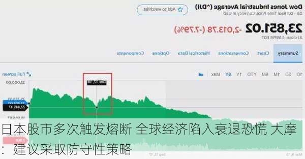 日本股市多次触发熔断 全球经济陷入衰退恐慌 大摩：建议采取防守性策略