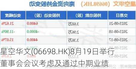 星空华文(06698.HK)8月19日举行董事会会议考虑及通过中期业绩