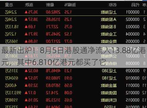 最新出炉！8月5日港股通净流入13.88亿港元，其中6.810亿港元都买了它