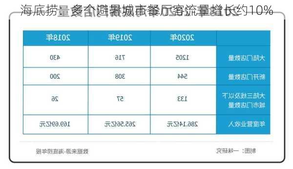 海底捞：多个避暑城市餐厅客流量增长约10%