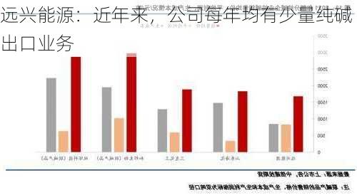 远兴能源：近年来，公司每年均有少量纯碱出口业务