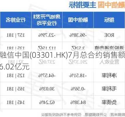 融信中国(03301.HK)7月总合约销售额6.02亿元