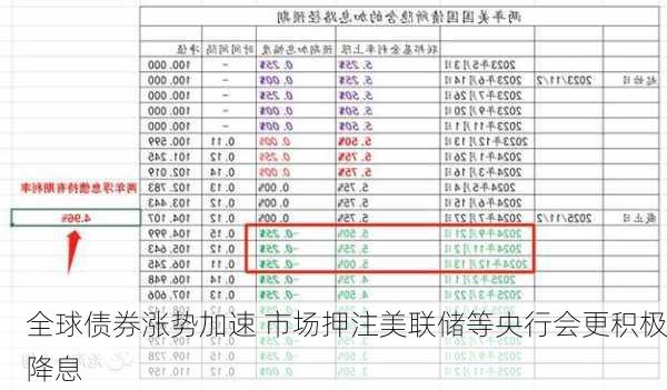 全球债券涨势加速 市场押注美联储等央行会更积极降息