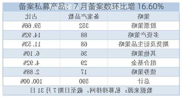 备案私募产品：7 月备案数环比增 16.60%