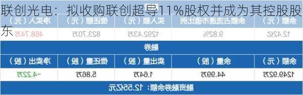 联创光电：拟收购联创超导11%股权并成为其控股股东