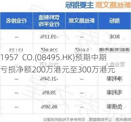 1957  CO.(08495.HK)预期中期亏损净额200万港元至300万港元