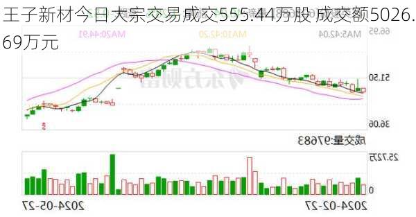 王子新材今日大宗交易成交555.44万股 成交额5026.69万元