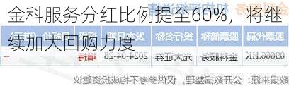 金科服务分红比例提至60%，将继续加大回购力度