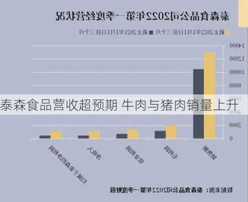 泰森食品营收超预期 牛肉与猪肉销量上升